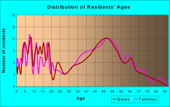 Age and Sex of Residents in zip code 06755
