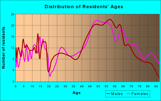 Age and Sex of Residents in zip code 06757