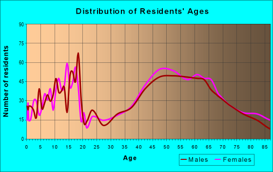 Age and Sex of Residents in zip code 06759