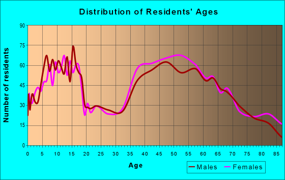 Age and Sex of Residents in zip code 06762