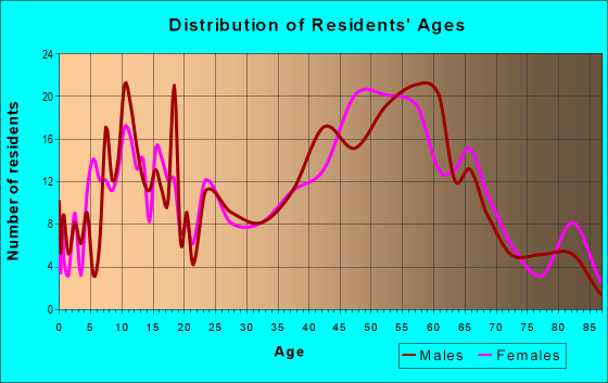 Age and Sex of Residents in zip code 06763