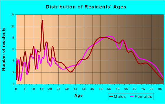 Age and Sex of Residents in zip code 06777
