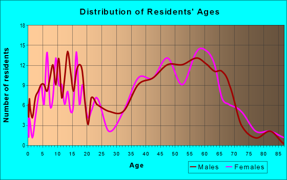 Age and Sex of Residents in zip code 06778