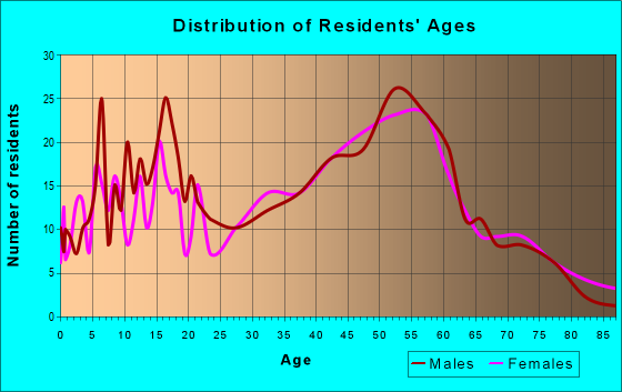 Age and Sex of Residents in zip code 06782