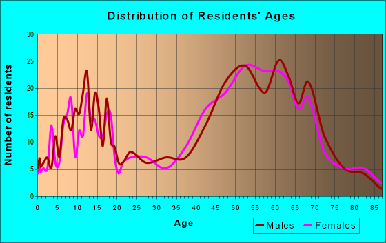 Age and Sex of Residents in zip code 06783