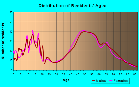Age and Sex of Residents in zip code 06784