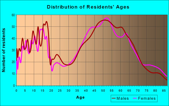 Age and Sex of Residents in zip code 06791