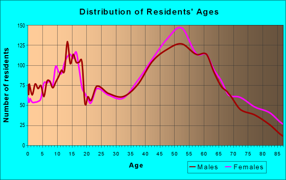 Age and Sex of Residents in zip code 06795