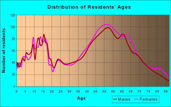 Age and Sex of Residents in zip code 06798