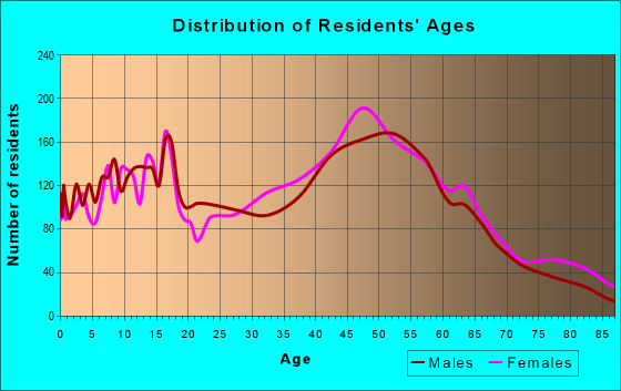 Age and Sex of Residents in zip code 06801