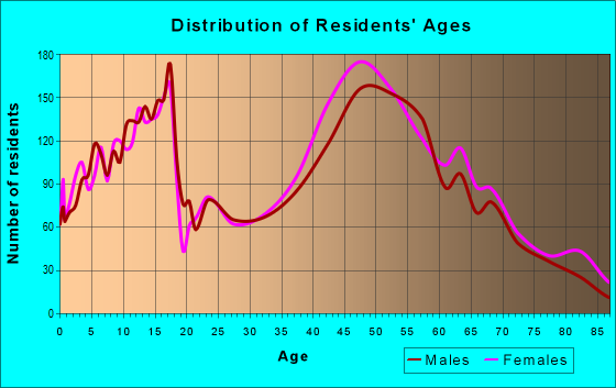 Age and Sex of Residents in zip code 06804