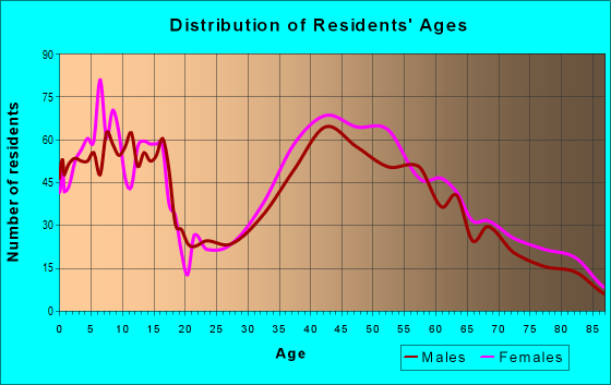 Age and Sex of Residents in zip code 06807