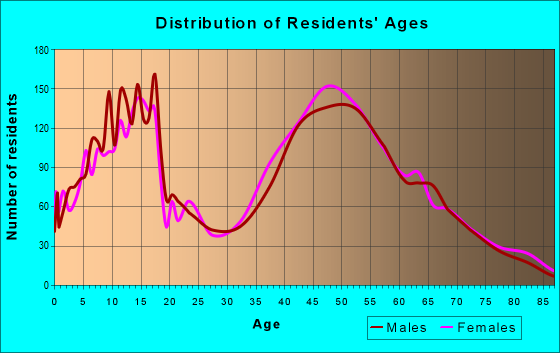 Age and Sex of Residents in zip code 06812