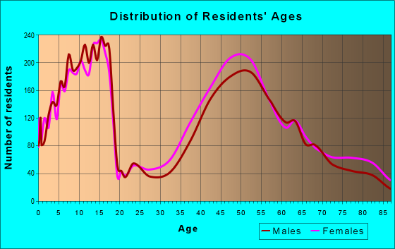 Age and Sex of Residents in zip code 06840