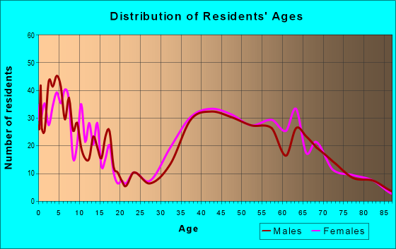 Age and Sex of Residents in zip code 06853