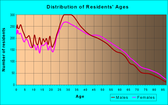 Age and Sex of Residents in zip code 06854