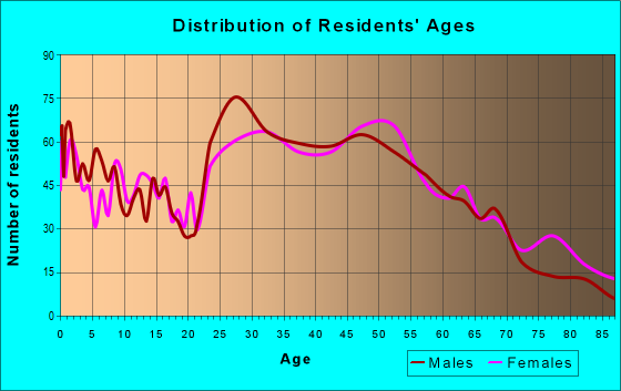 Age and Sex of Residents in zip code 06855