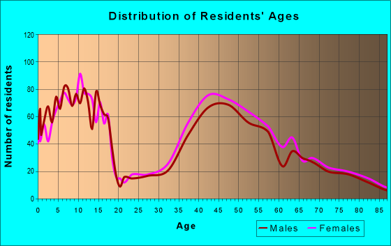 Age and Sex of Residents in zip code 06870
