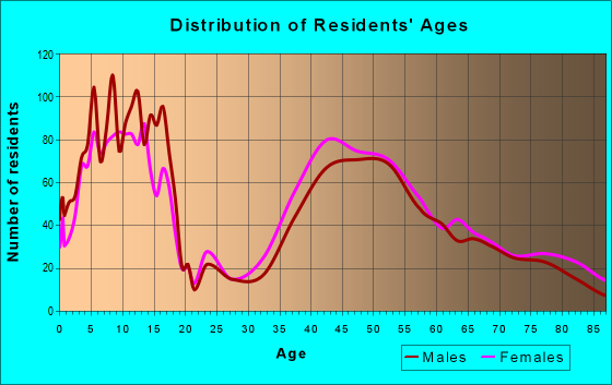 Age and Sex of Residents in zip code 06878