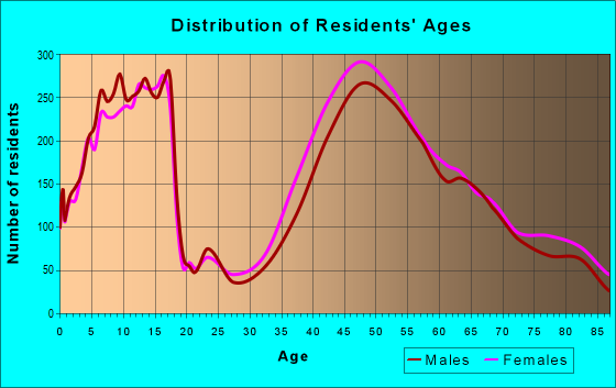 Age and Sex of Residents in zip code 06880