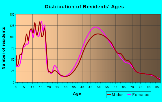 Age and Sex of Residents in zip code 06883