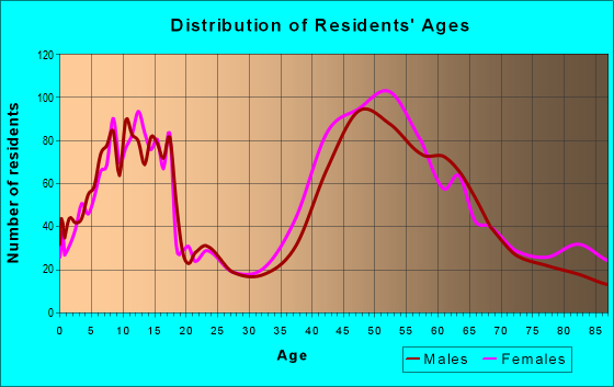 Age and Sex of Residents in zip code 06896