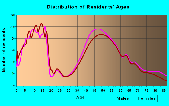 Age and Sex of Residents in zip code 06897