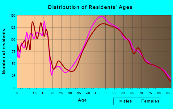 Age and Sex of Residents in zip code 06903