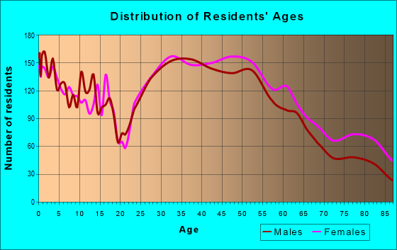 Age and Sex of Residents in zip code 06905