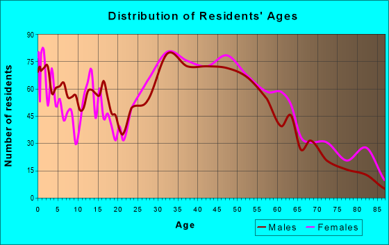 Age and Sex of Residents in zip code 06907