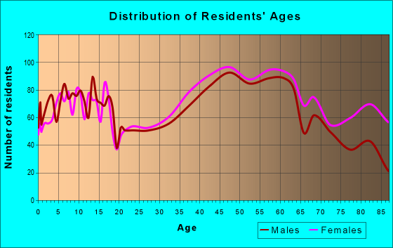 Age and Sex of Residents in zip code 07009