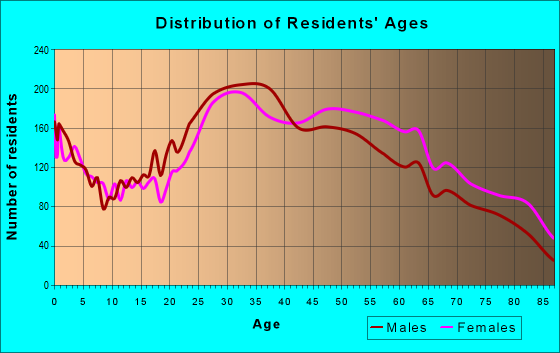 Age and Sex of Residents in zip code 07010