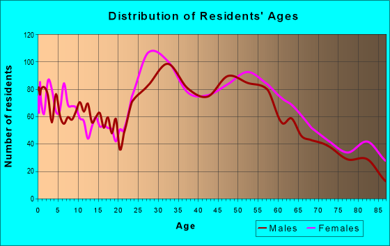 Age and Sex of Residents in zip code 07012