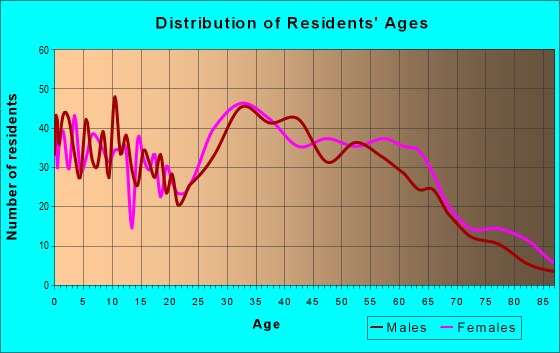 Age and Sex of Residents in zip code 07014