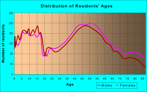 Age and Sex of Residents in zip code 07016