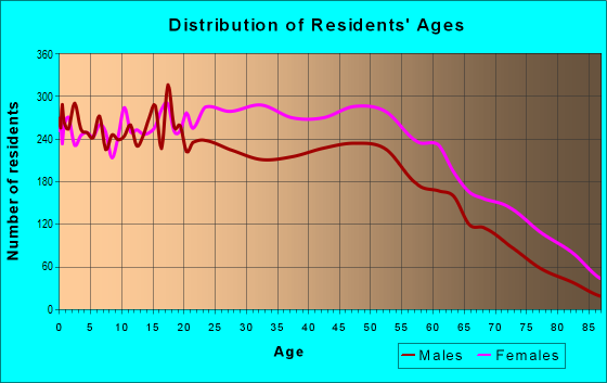 Age and Sex of Residents in zip code 07017