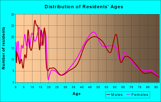 Age and Sex of Residents in zip code 07021