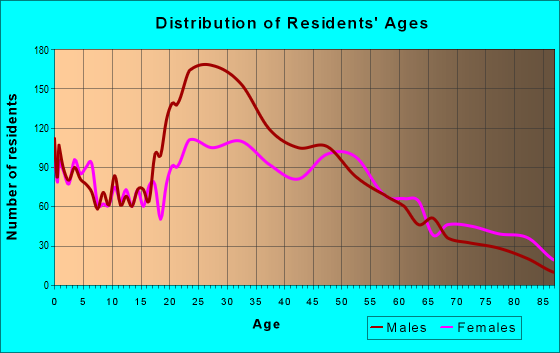 Age and Sex of Residents in zip code 07022