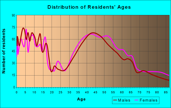 Age and Sex of Residents in zip code 07023