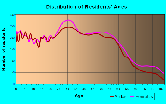 Age and Sex of Residents in zip code 07026