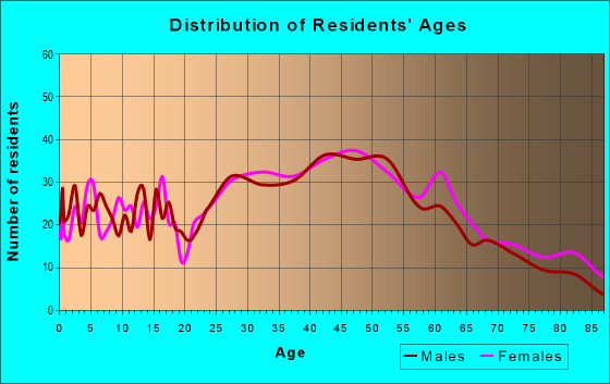 Age and Sex of Residents in zip code 07027