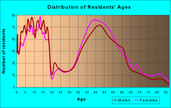 Age and Sex of Residents in zip code 07028