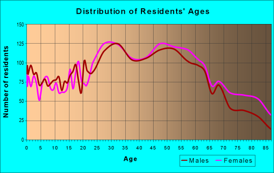 Age and Sex of Residents in zip code 07031