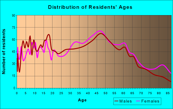 Age and Sex of Residents in zip code 07033