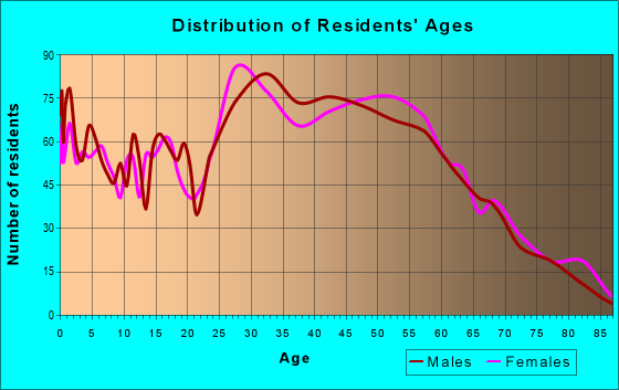 Age and Sex of Residents in zip code 07034