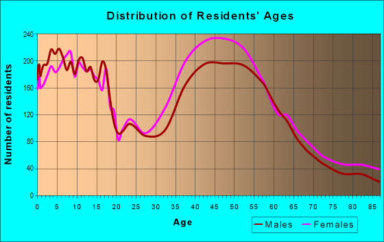 Age and Sex of Residents in zip code 07040
