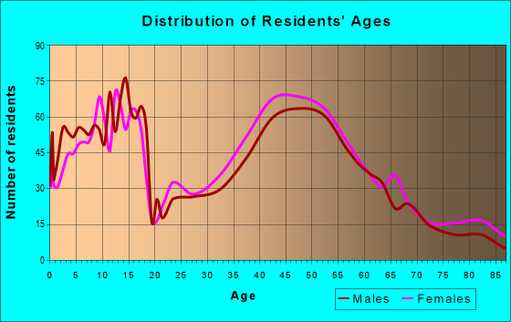 Age and Sex of Residents in zip code 07041