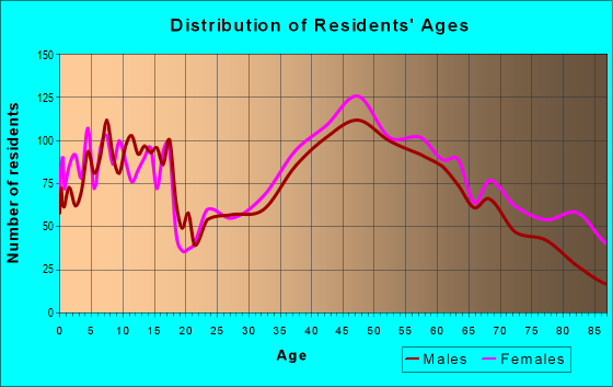 Age and Sex of Residents in zip code 07044