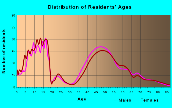 Age and Sex of Residents in zip code 07046