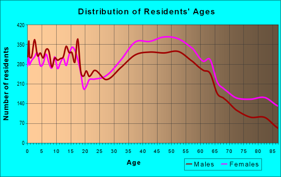 Age and Sex of Residents in zip code 07052